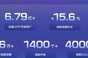 百度加码短剧市场：4000万日活成第一大视频品类